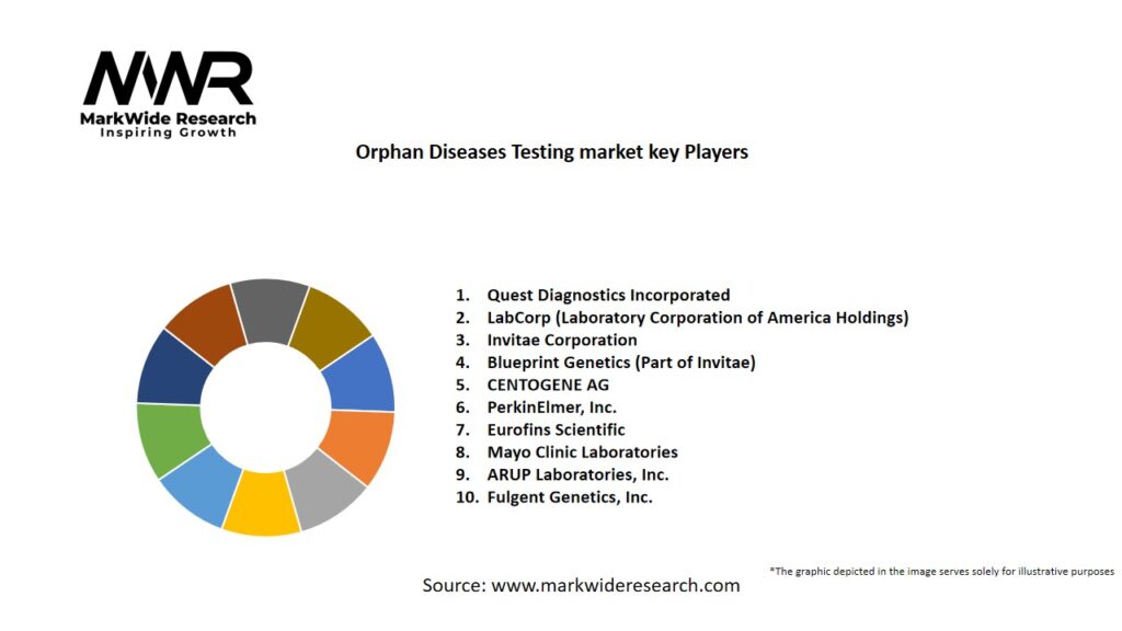 Orphan Diseases Testing Market