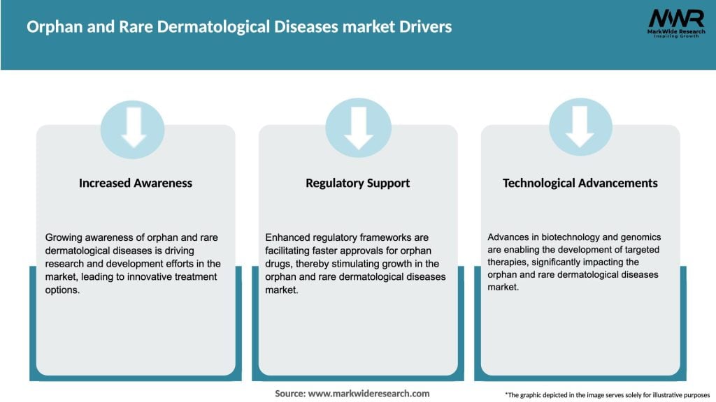 Orphan and Rare Dermatological Diseases market Drivers
