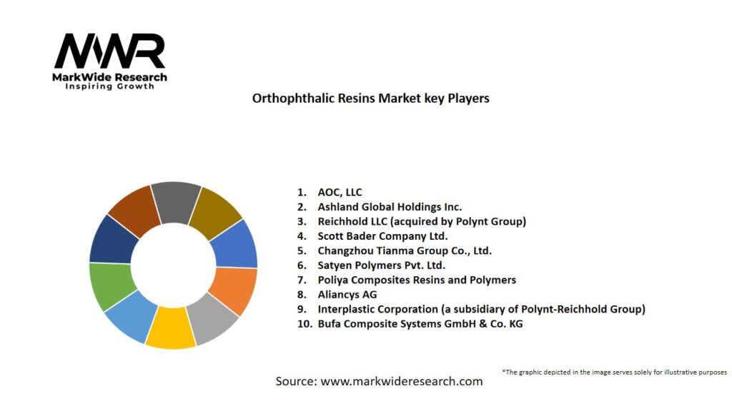 Orthophthalic Resins Market