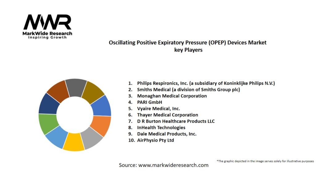Oscillating Positive Expiratory Pressure (OPEP) Devices Market