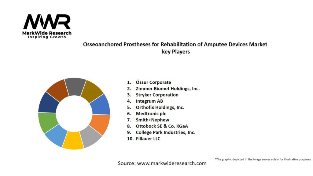 Osseoanchored Prostheses for Rehabilitation of Amputee Devices market Key Players