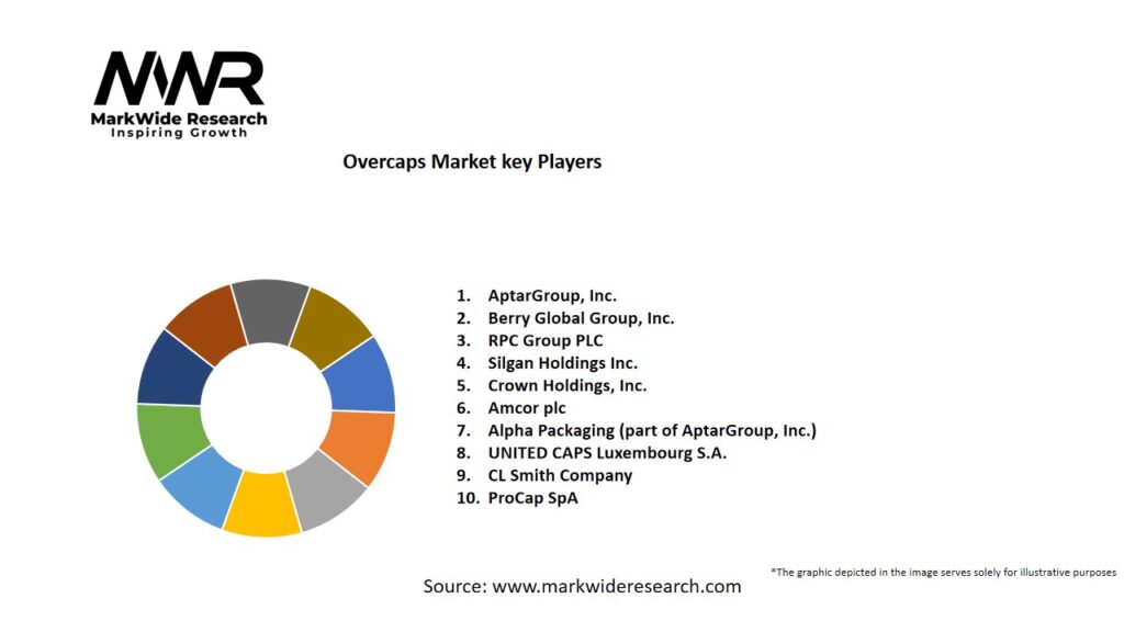 Overcaps market Key Players