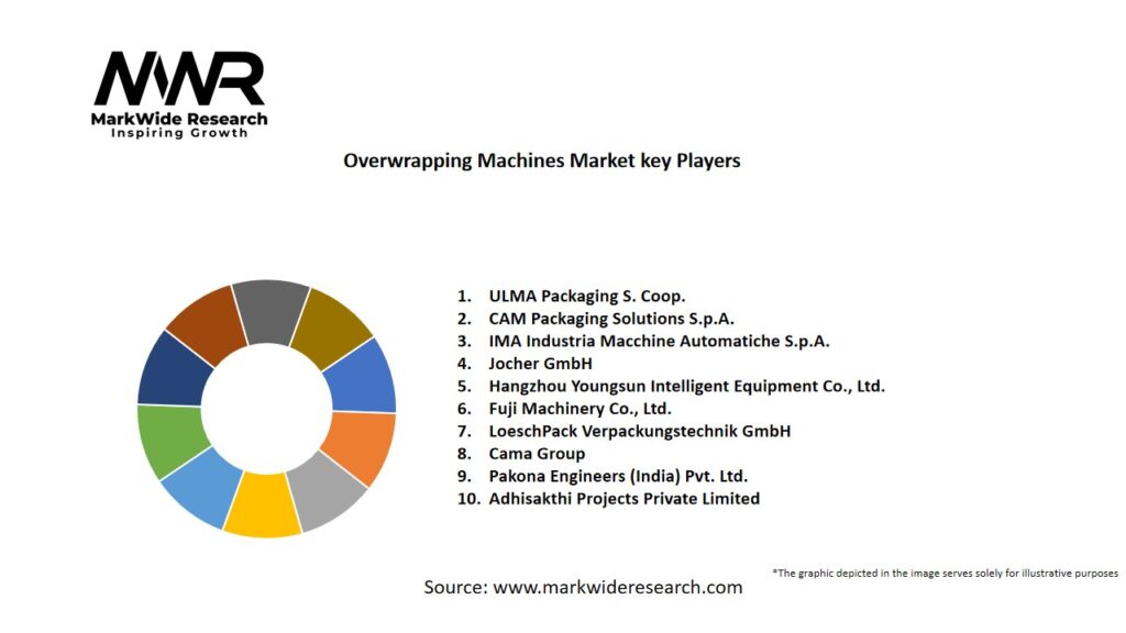 Overwrapping Machines market Key Players