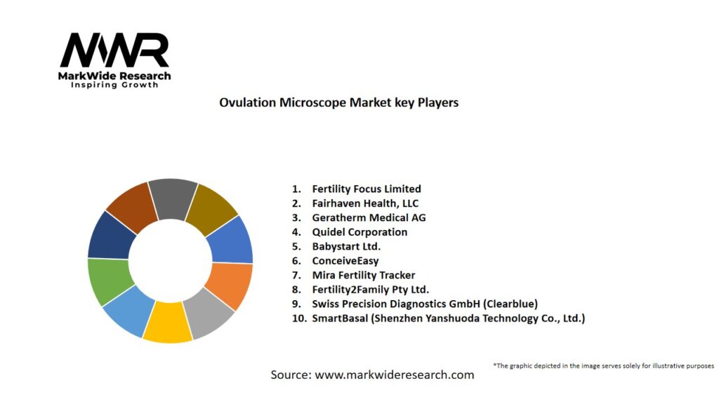 Ovulation Microscope market Key Players