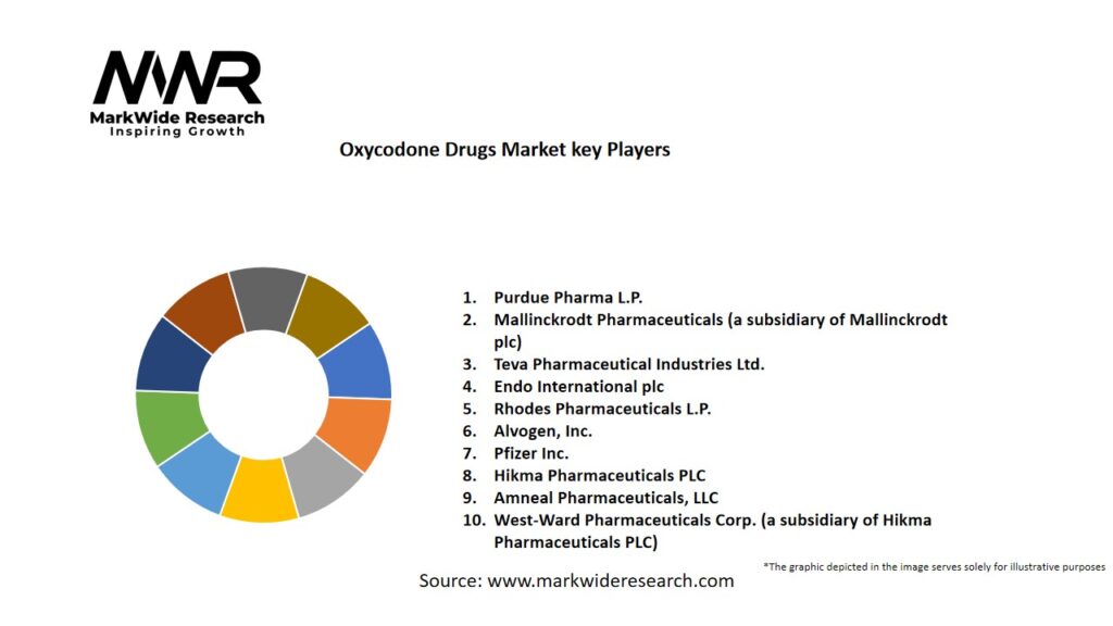 Oxycodone Drugs Market