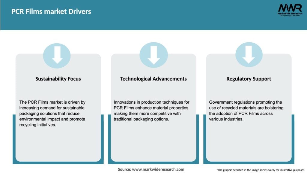 PCR Films market Drivers