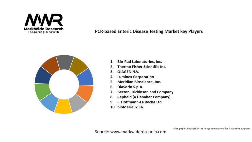 PCR-based Enteric Disease Testing Market