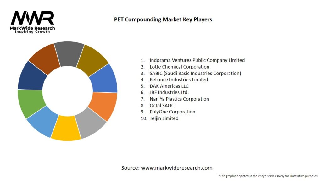 PET Compounding Market