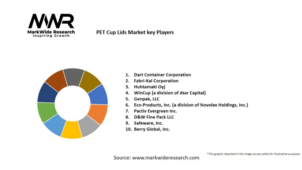 PET Cup Lids Market