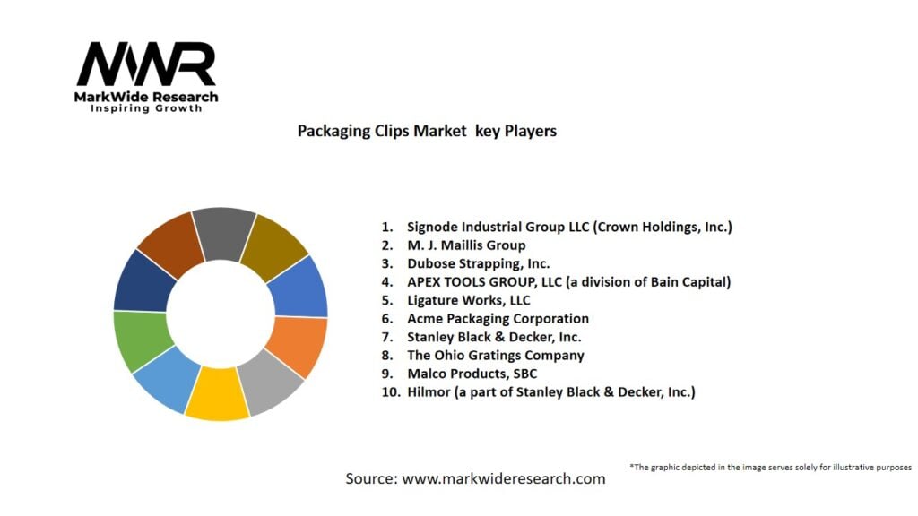 Packaging Clips Market