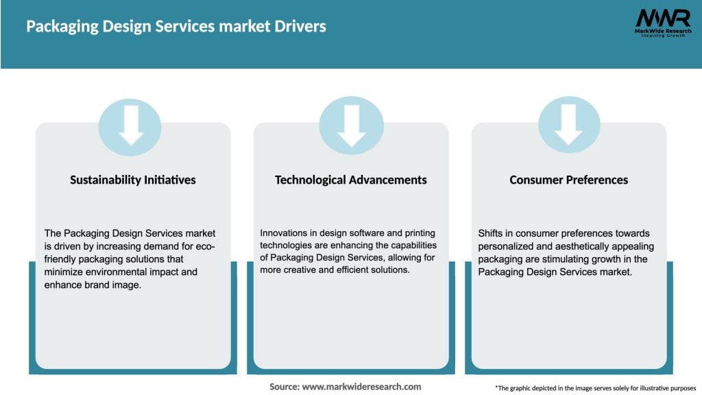Packaging Design Services market Drivers