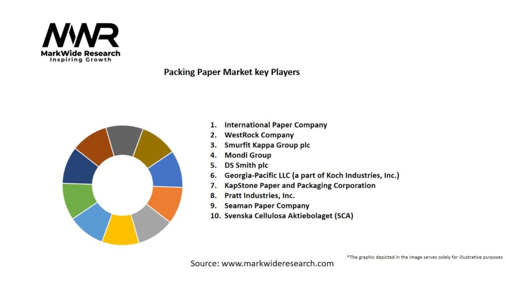 Packing Paper Market