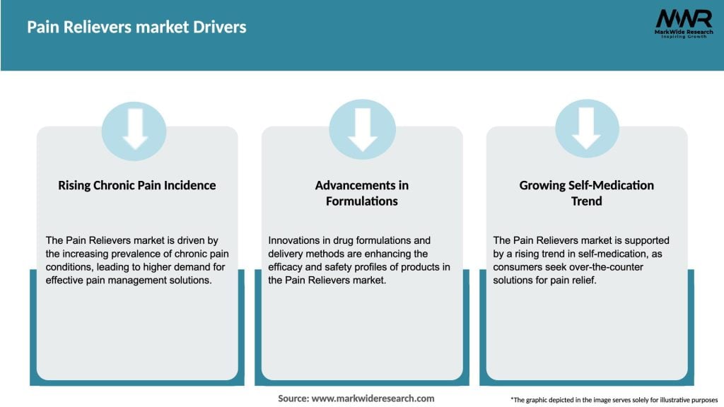 Pain Relievers market Drivers