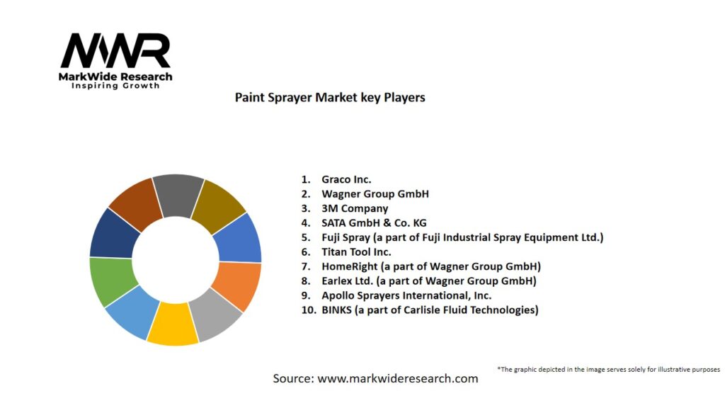 Paint Sprayer Market