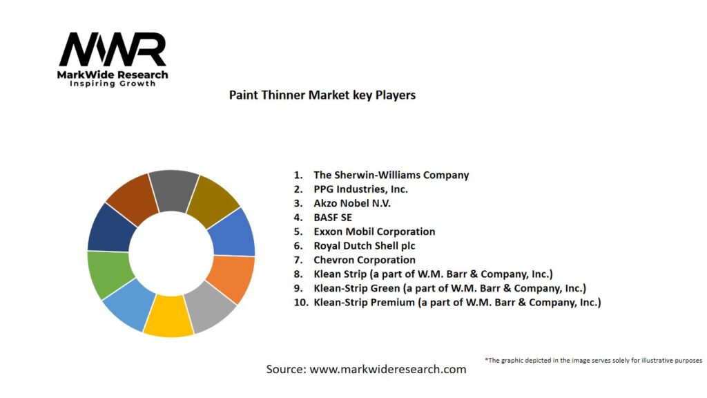 Paint Thinner Market