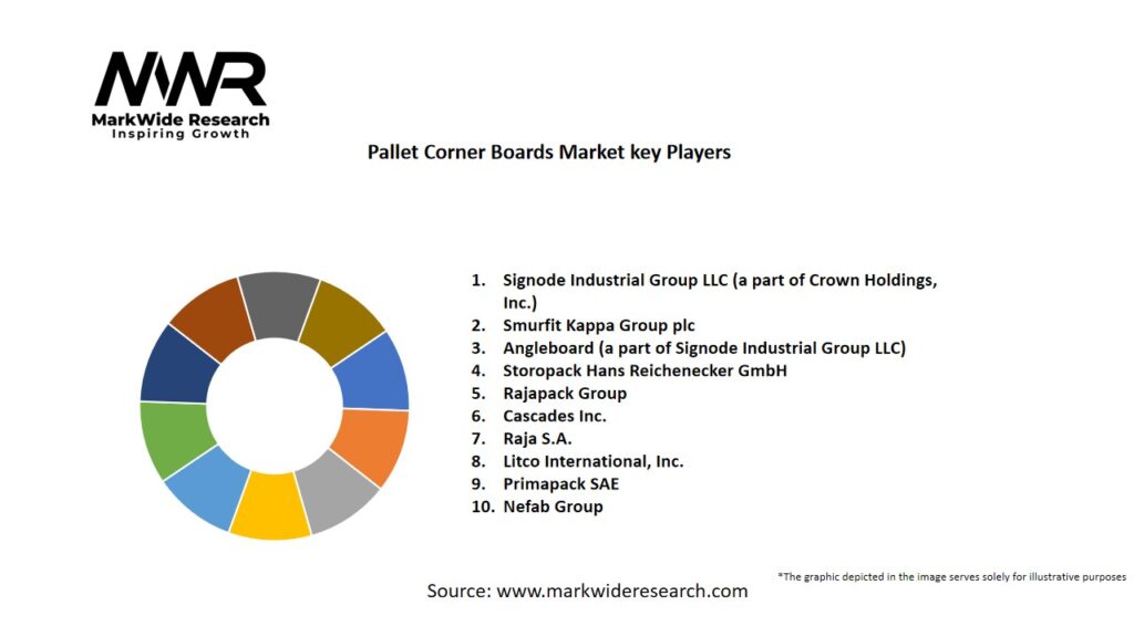 Pallet Corner Boards market Key Players