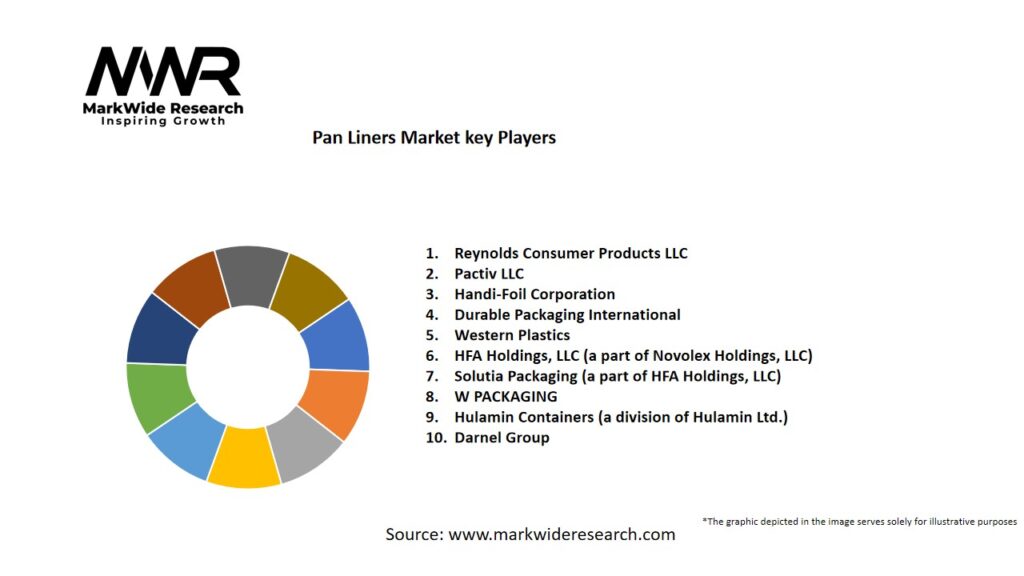 Pan Liners market Key Players
