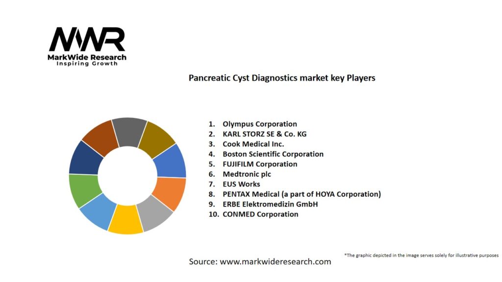 Pancreatic Cyst Diagnostics Market