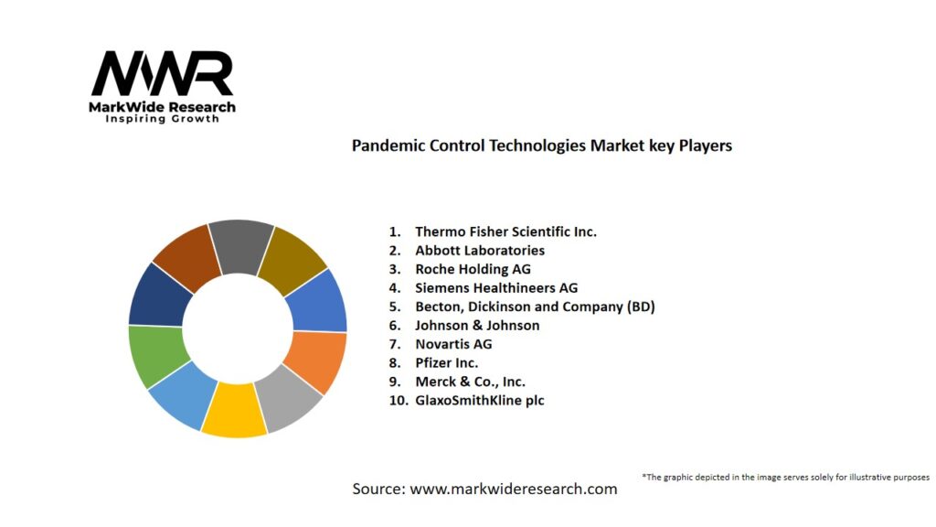 Pandemic Control Technologies Market