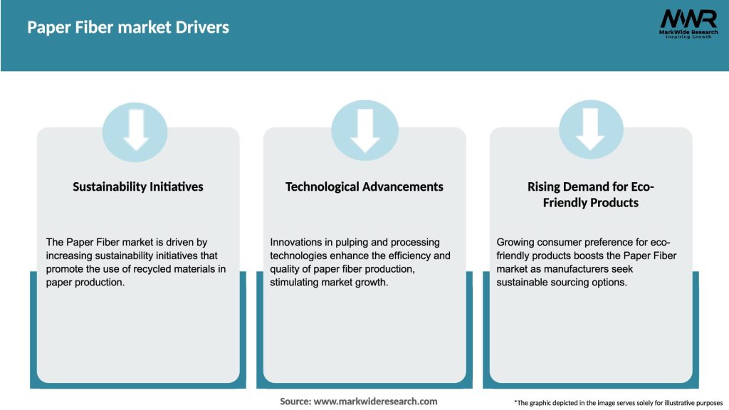 Paper Fiber market Drivers