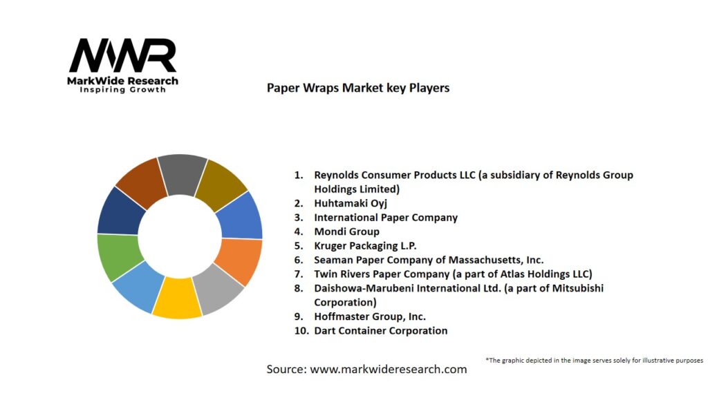Paper Wraps Market