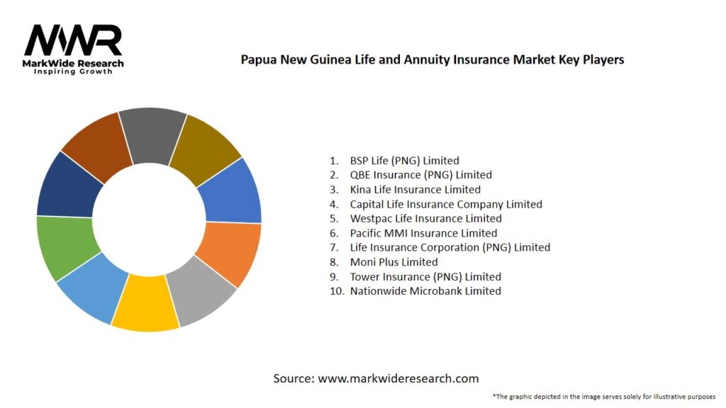 Papua New Guinea Life and Annuity Insurance Market Key Players