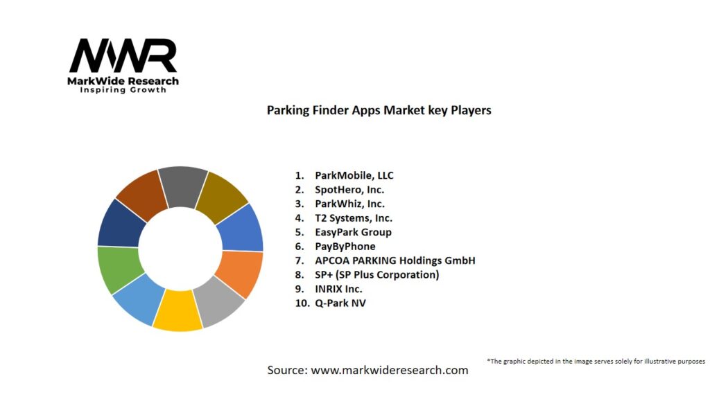 Parking Finder Apps market Key Players