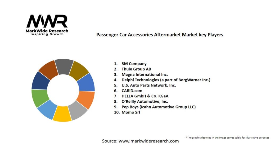 Passenger Car Accessories Aftermarket Market