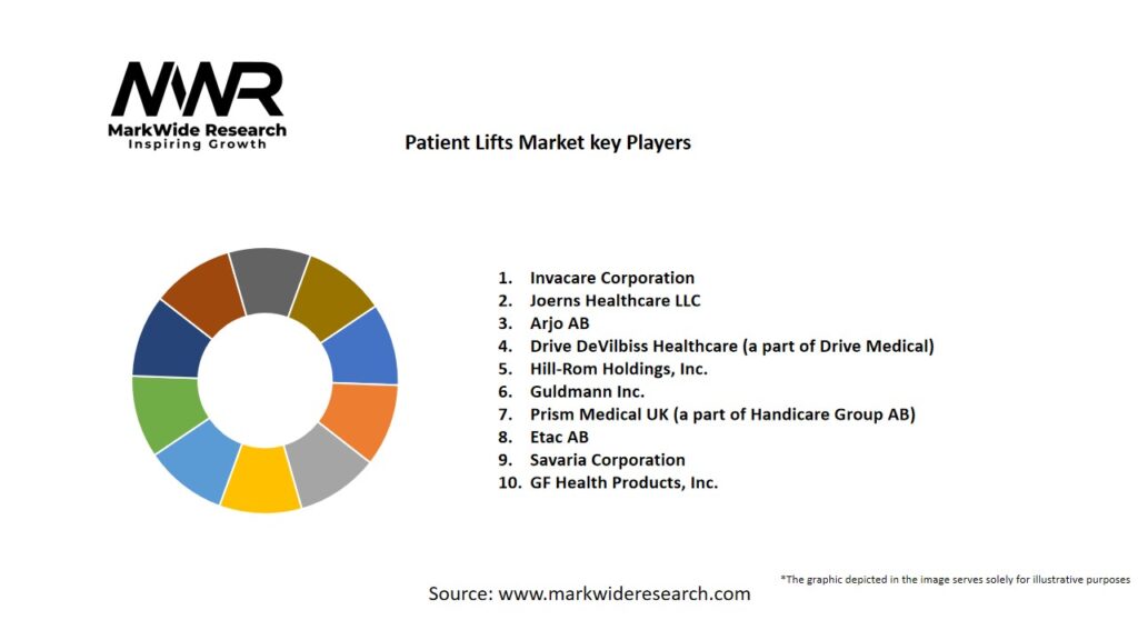 Patient Lifts Market