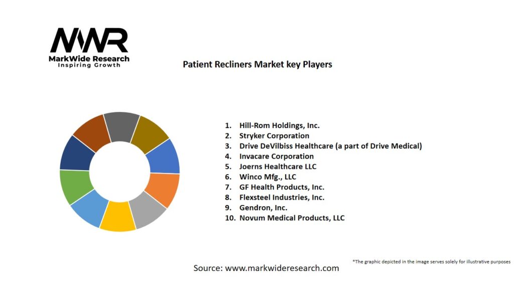 Patient Recliners Market