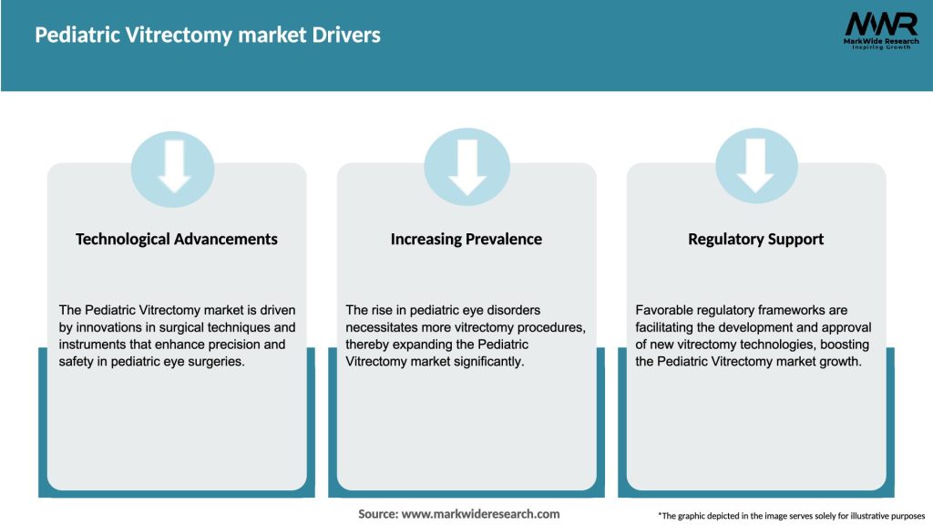 Pediatric Vitrectomy market Drivers