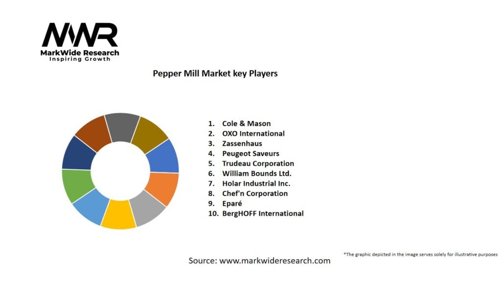 Pepper Mill Market