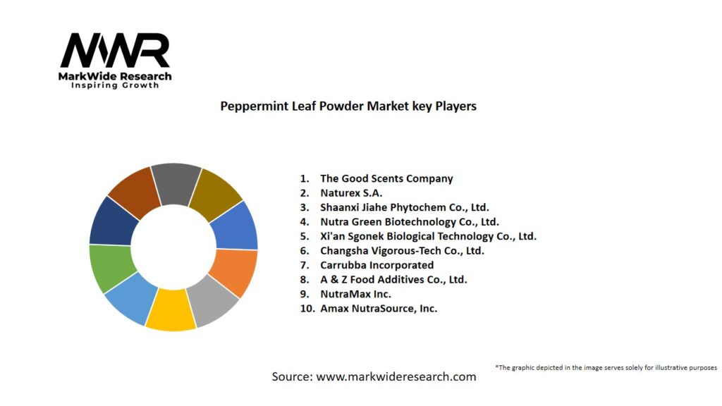 Peppermint Leaf Powder market Key Players