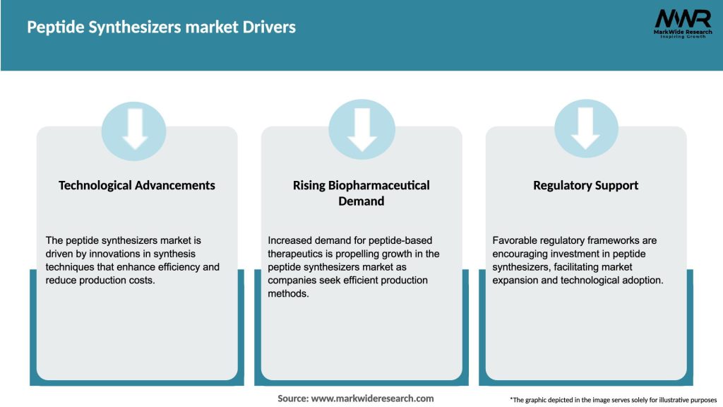 Peptide Synthesizers market Drivers