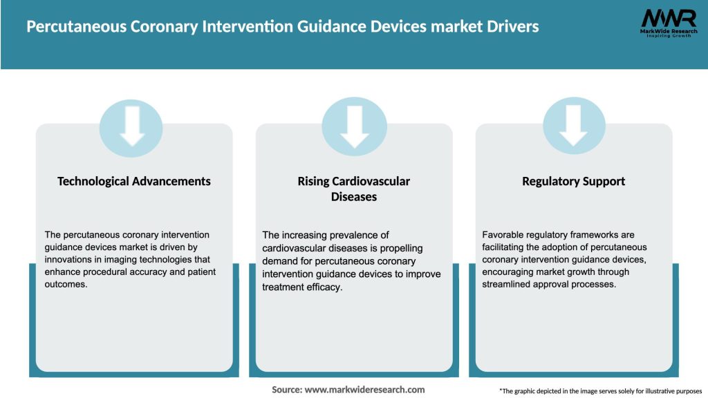Percutaneous Coronary Intervention Guidance Devices market Drivers