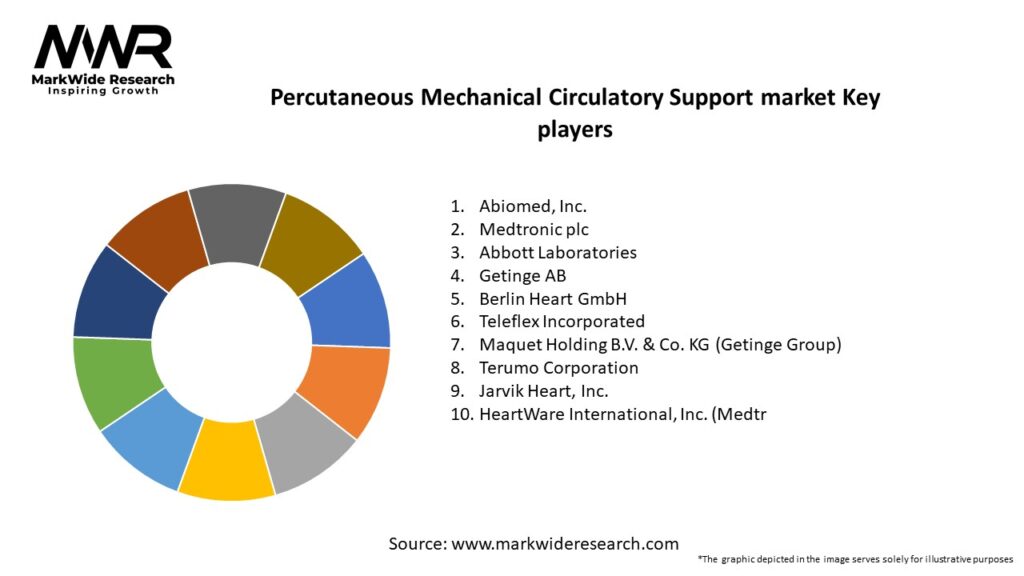 Percutaneous Mechanical Circulatory Support market
