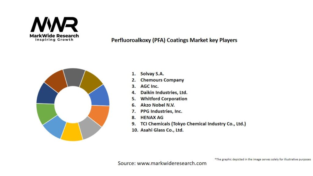Perfluoroalkoxy (PFA) Coatings Market Key Players