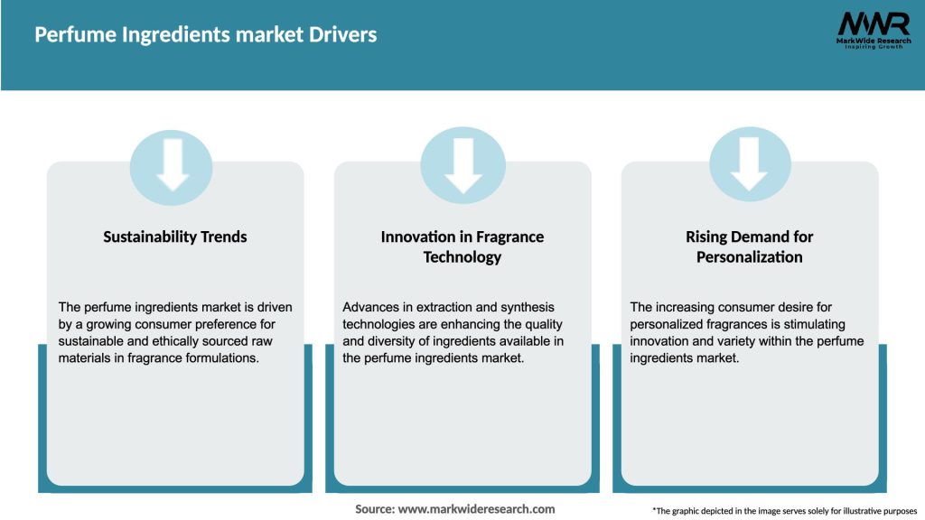 Perfume Ingredients market Drivers
