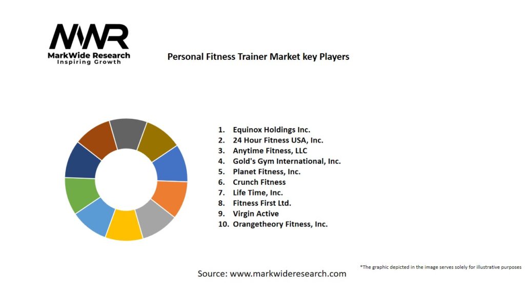 Personal Fitness Trainer Market