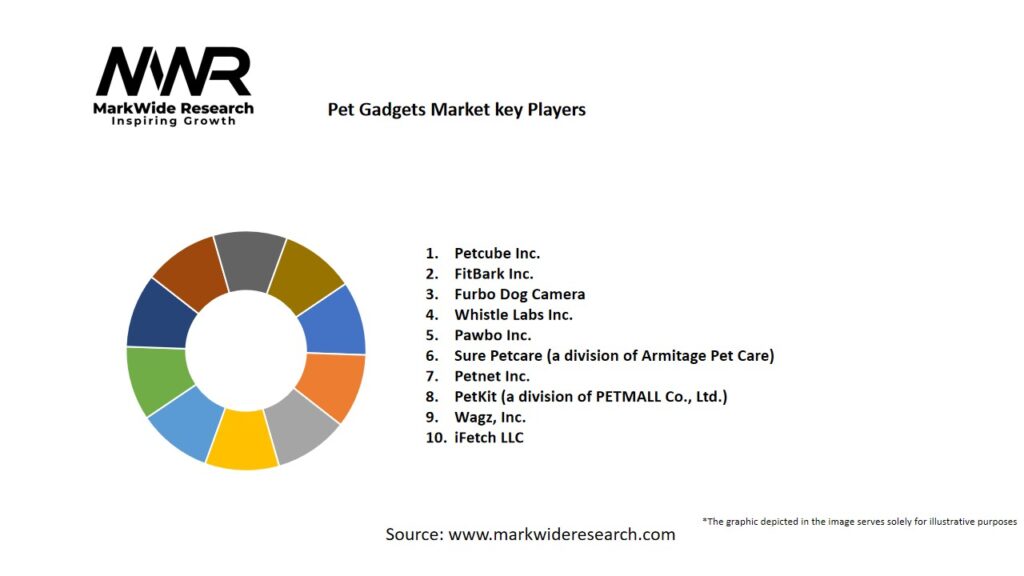 Pet Gadgets Market