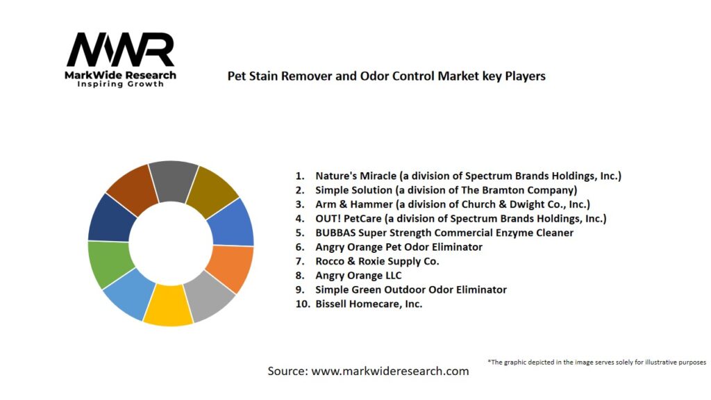 Pet Stain Remover and Odor Control Market