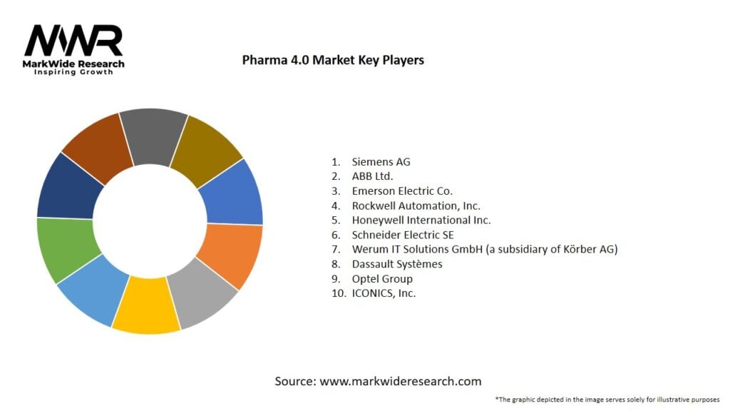 Pharma 4.0 market Key Players