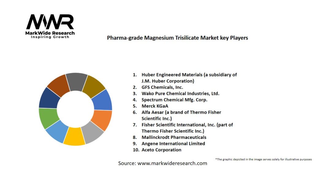 Pharma-grade Magnesium Trisilicate Market