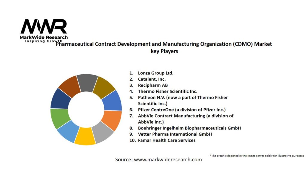 Pharmaceutical Contract Development and Manufacturing Organization (CDMO) Market