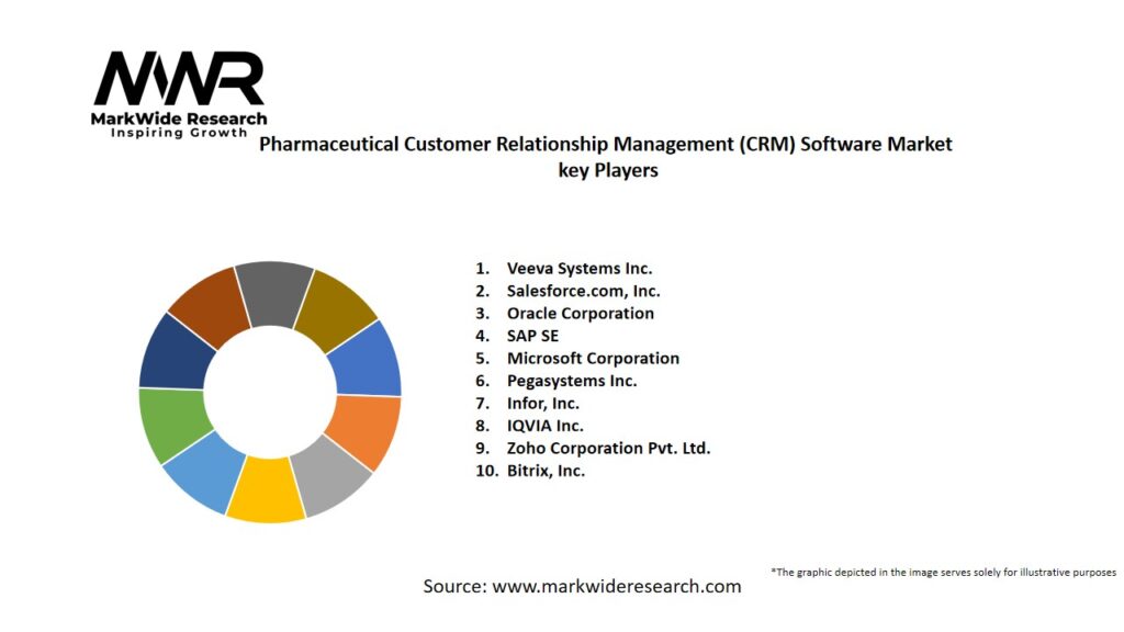 Pharmaceutical Customer Relationship Management (CRM) Software market Key Players