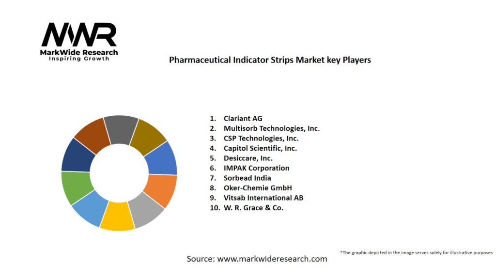 Pharmaceutical Indicator Strips Market