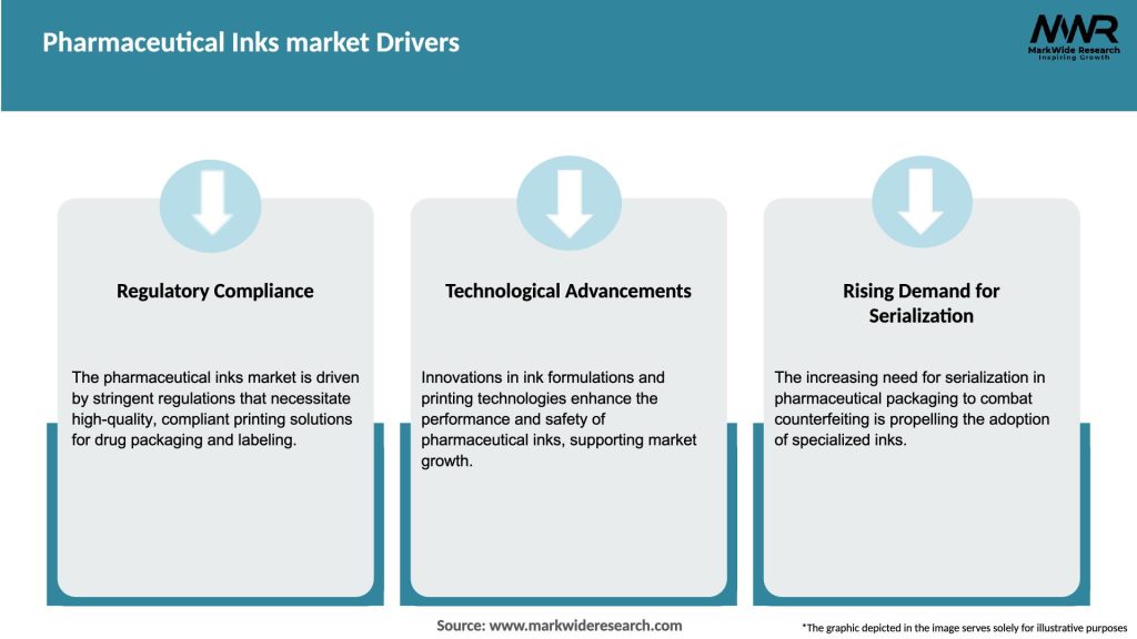 Pharmaceutical Inks market Drivers