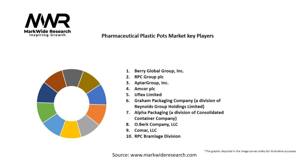 Pharmaceutical Plastic Pots Market