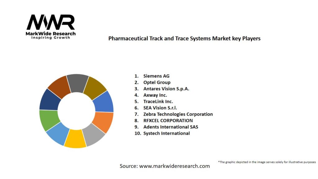 Pharmaceutical Track and Trace Systems Market