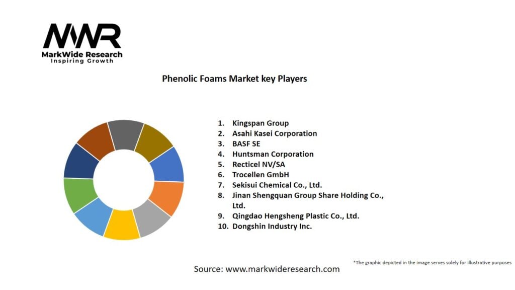 Phenolic Foams Market